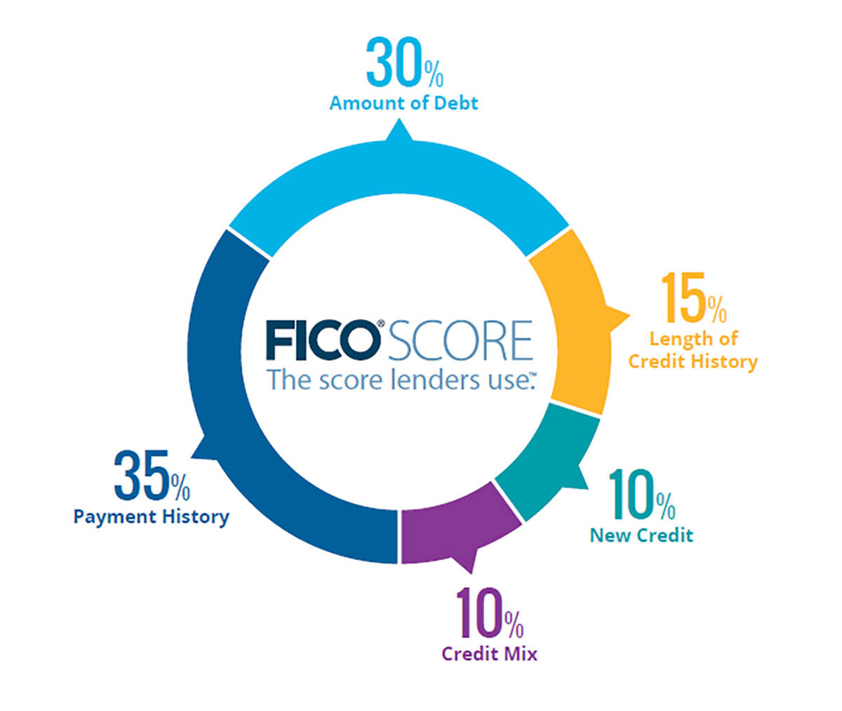 fha credit score requirements